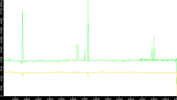 Entropy of Port vs. Time
