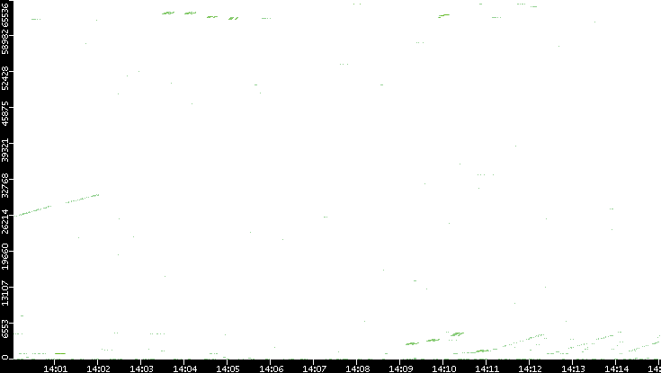 Src. Port vs. Time