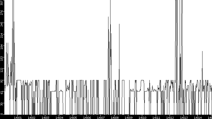 Average Packet Size vs. Time