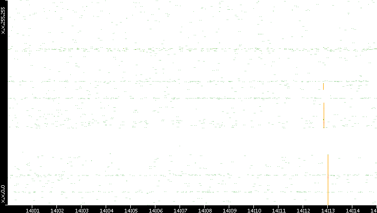 Dest. IP vs. Time