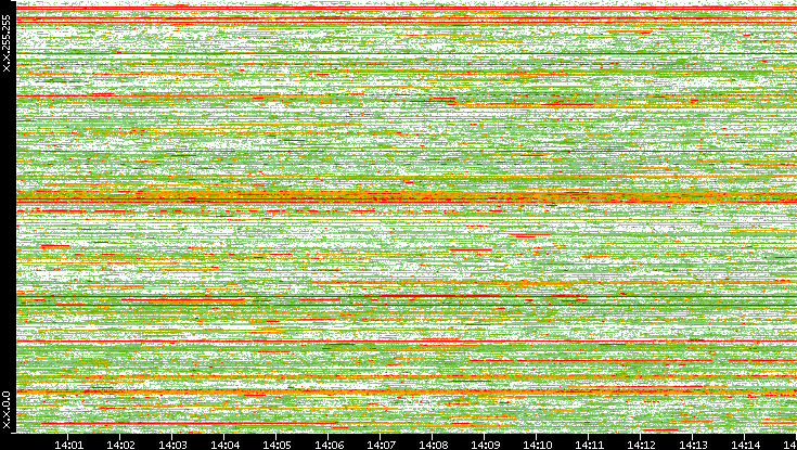 Dest. IP vs. Time