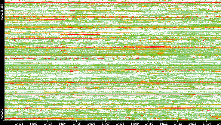 Src. IP vs. Time
