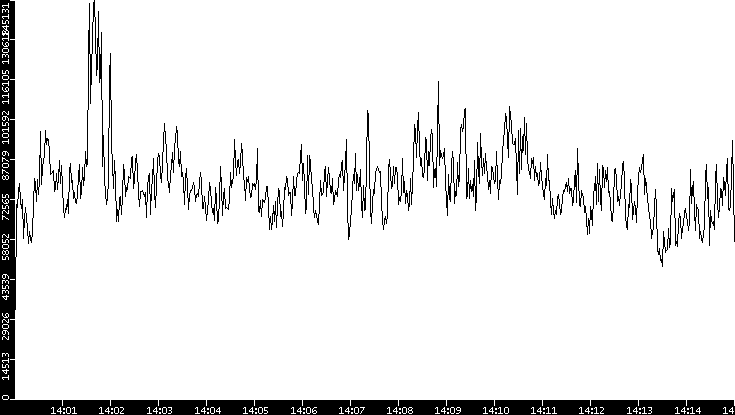 Throughput vs. Time