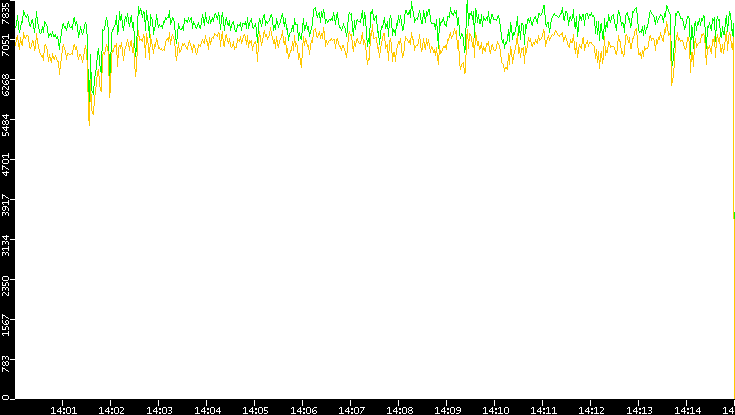 Entropy of Port vs. Time