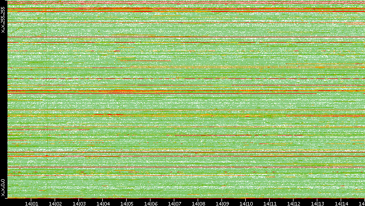 Src. IP vs. Time