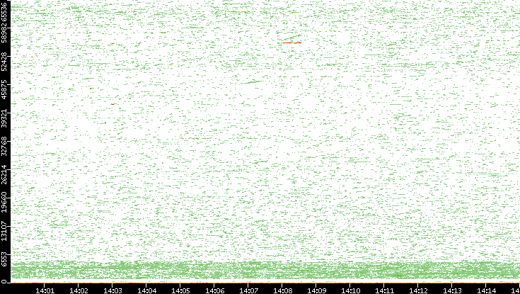 Dest. Port vs. Time
