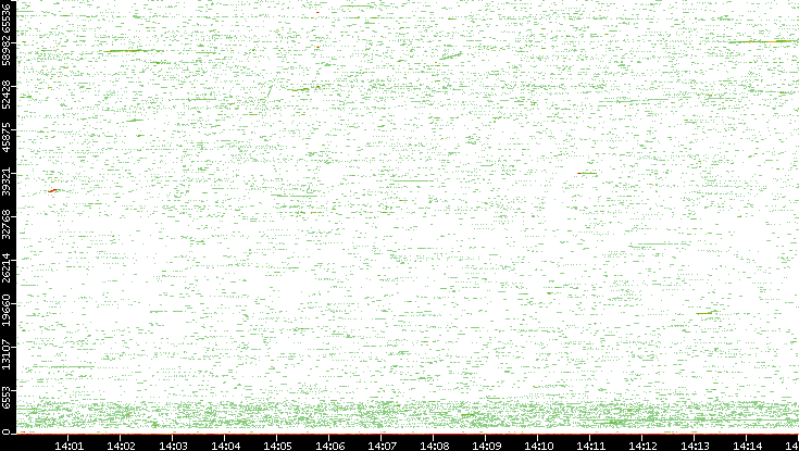Src. Port vs. Time