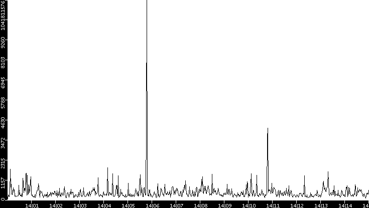 Throughput vs. Time