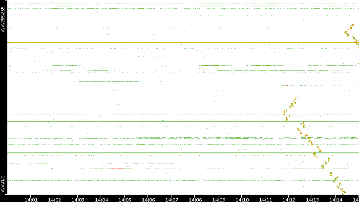 Dest. IP vs. Time
