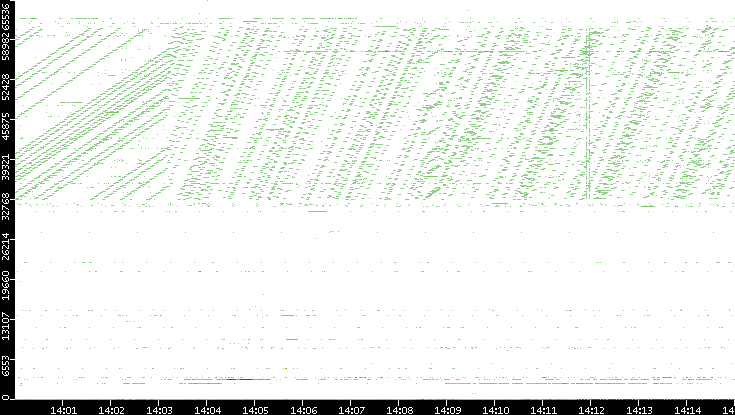 Dest. Port vs. Time