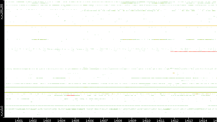 Src. IP vs. Time