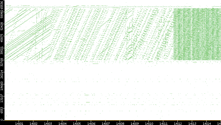 Src. Port vs. Time