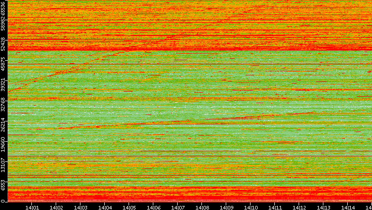 Dest. Port vs. Time