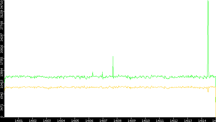 Entropy of Port vs. Time