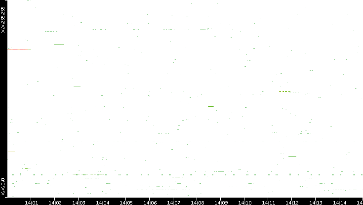 Src. IP vs. Time