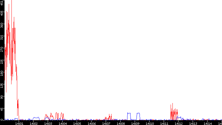 Nb. of Packets vs. Time
