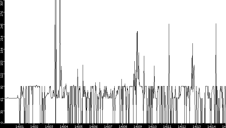 Average Packet Size vs. Time