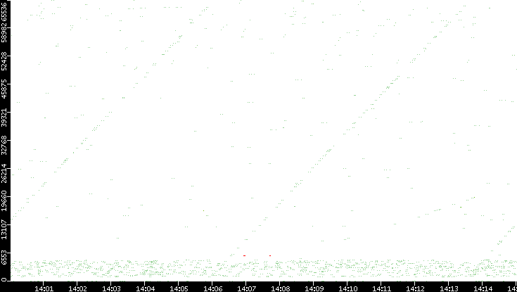 Src. Port vs. Time