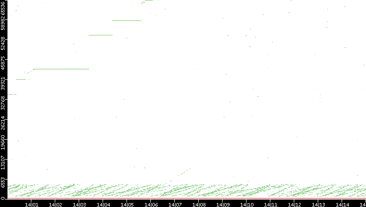 Dest. Port vs. Time
