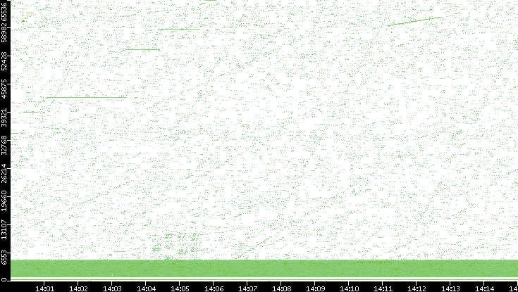 Src. Port vs. Time