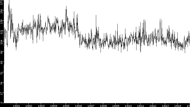 Throughput vs. Time