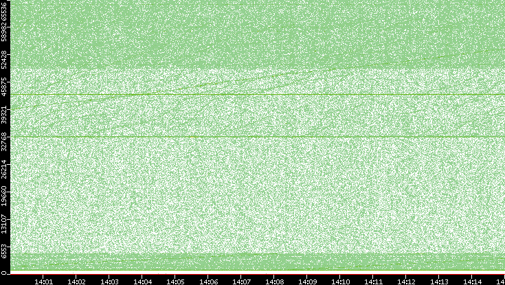 Dest. Port vs. Time