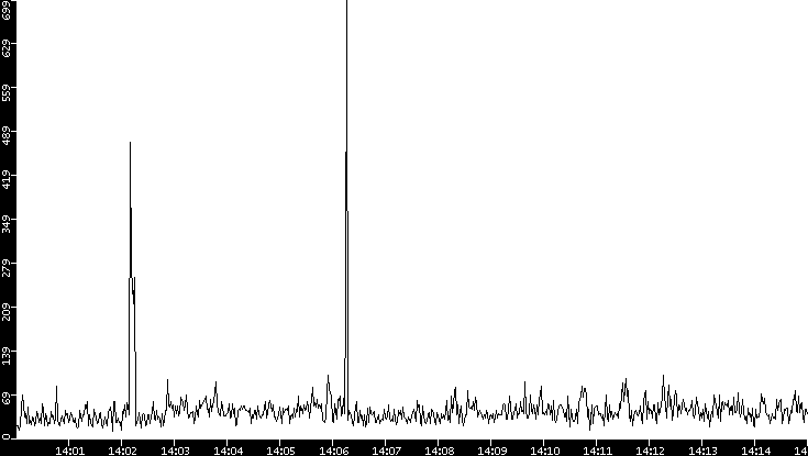 Throughput vs. Time