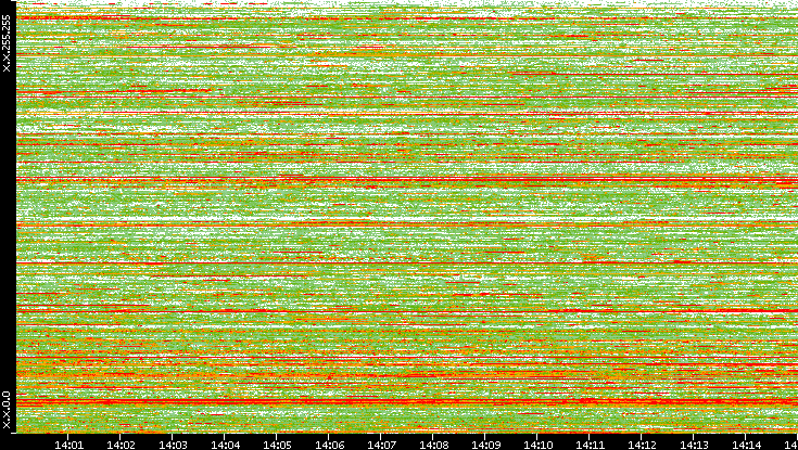 Dest. IP vs. Time