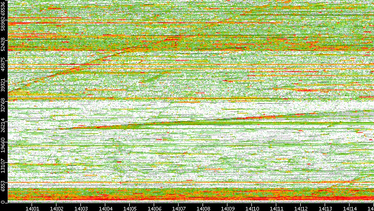 Dest. Port vs. Time