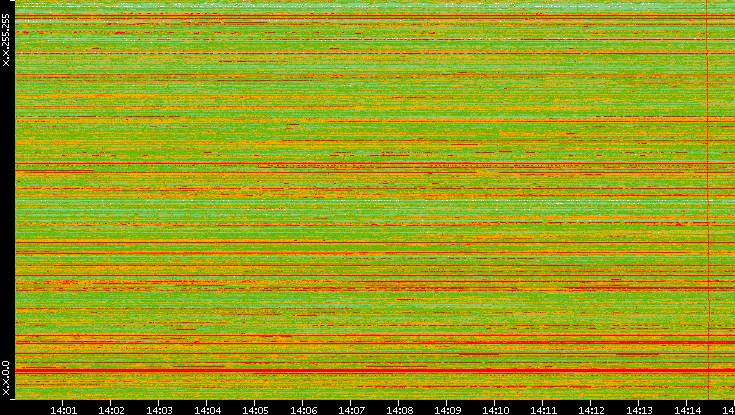 Dest. IP vs. Time