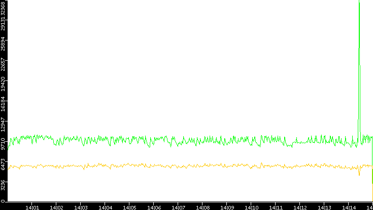 Entropy of Port vs. Time