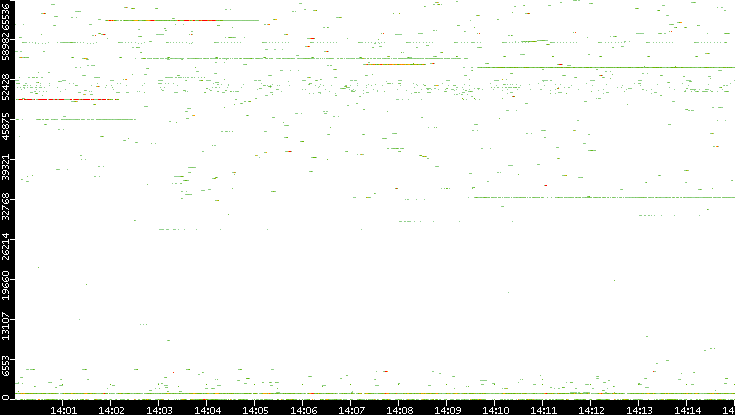 Dest. Port vs. Time