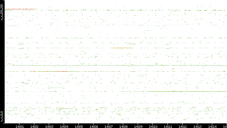 Src. IP vs. Time