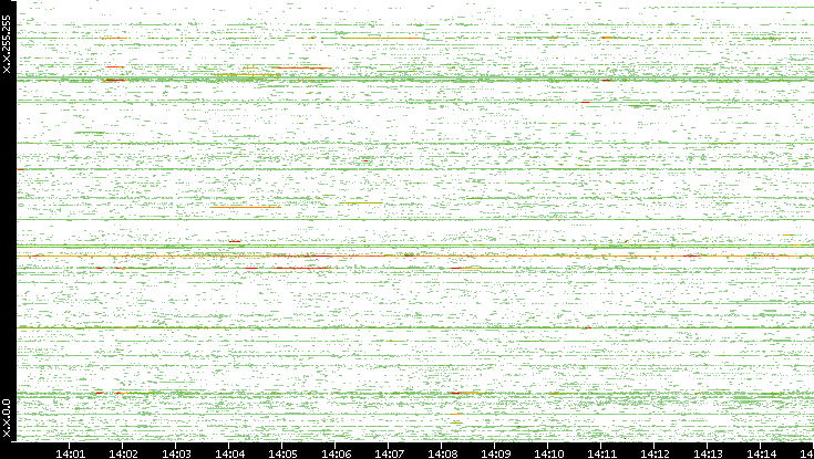 Src. IP vs. Time
