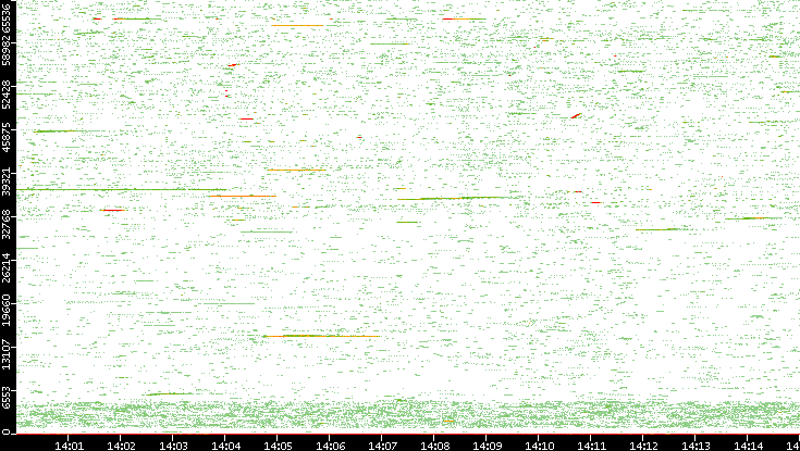 Src. Port vs. Time