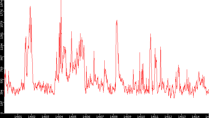 Nb. of Packets vs. Time