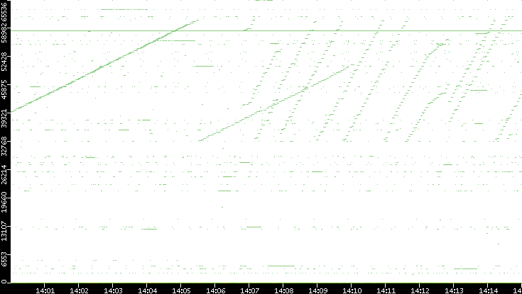 Dest. Port vs. Time