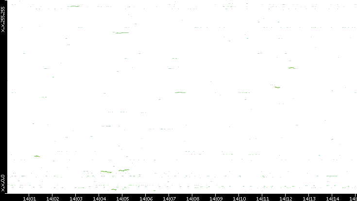 Dest. IP vs. Time