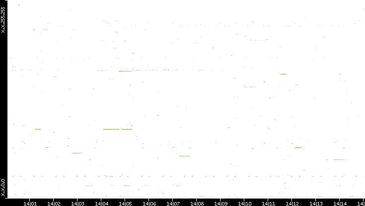 Src. IP vs. Time