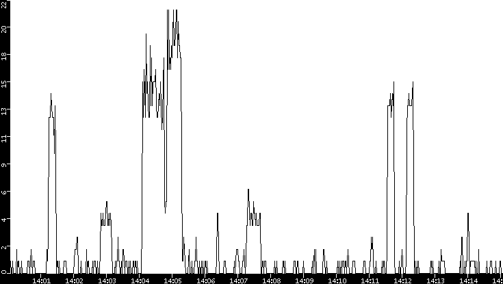 Throughput vs. Time