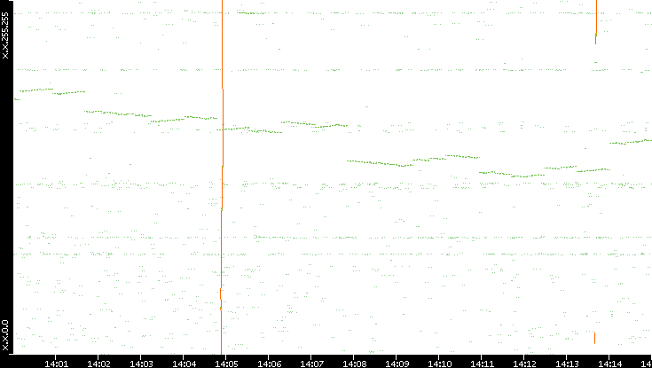 Dest. IP vs. Time