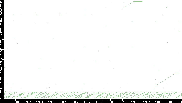 Dest. Port vs. Time
