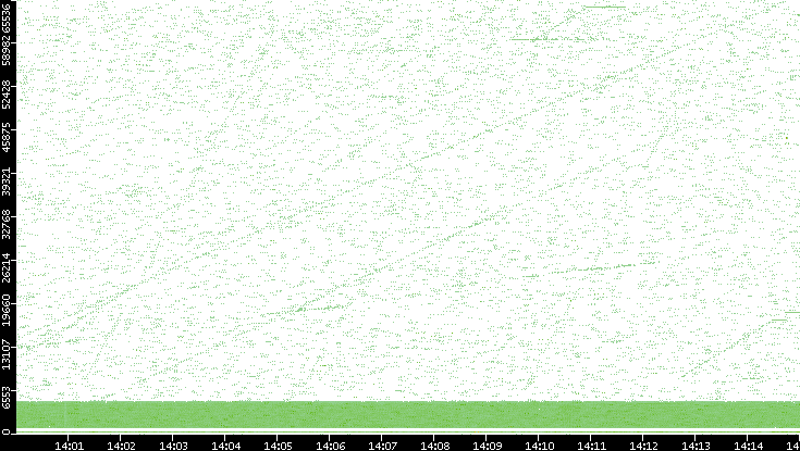 Src. Port vs. Time