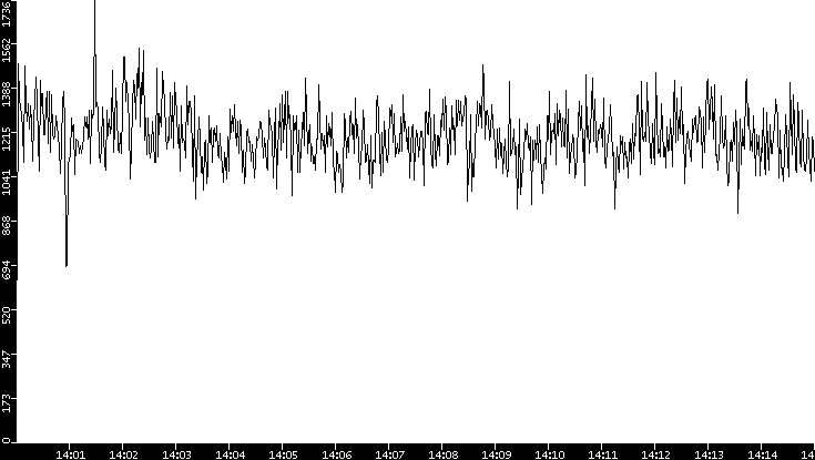 Throughput vs. Time