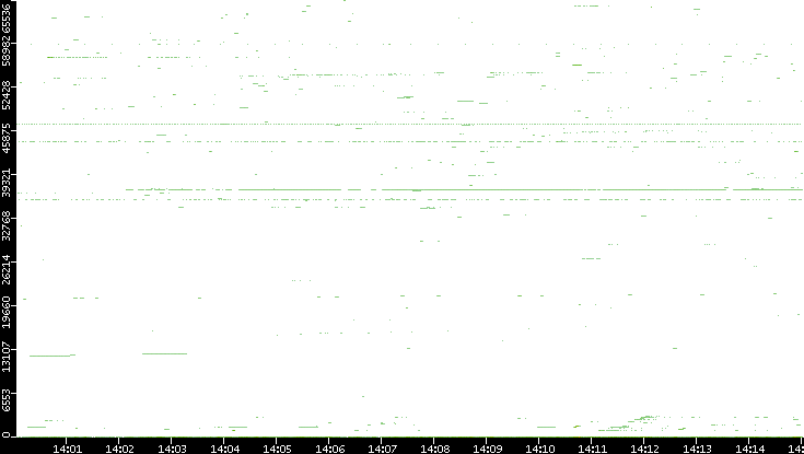 Dest. Port vs. Time