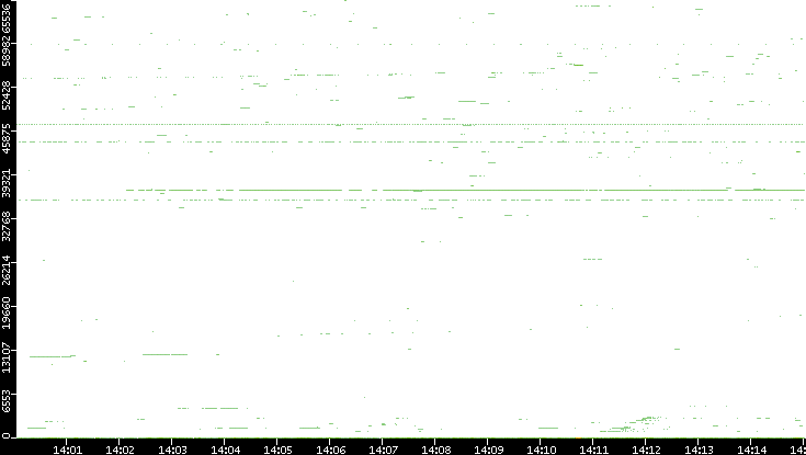Src. Port vs. Time