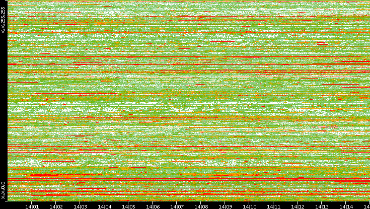 Dest. IP vs. Time