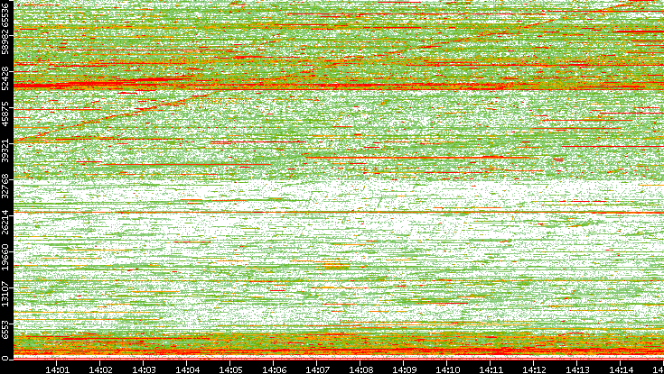 Dest. Port vs. Time
