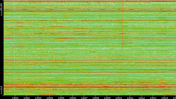 Dest. IP vs. Time