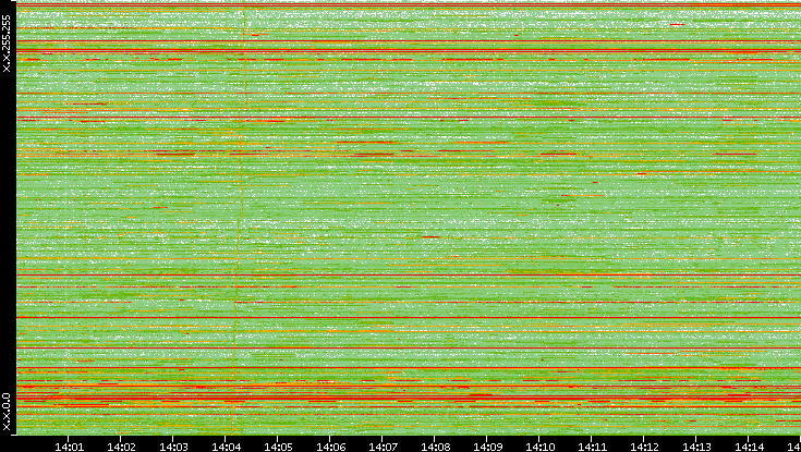 Src. IP vs. Time